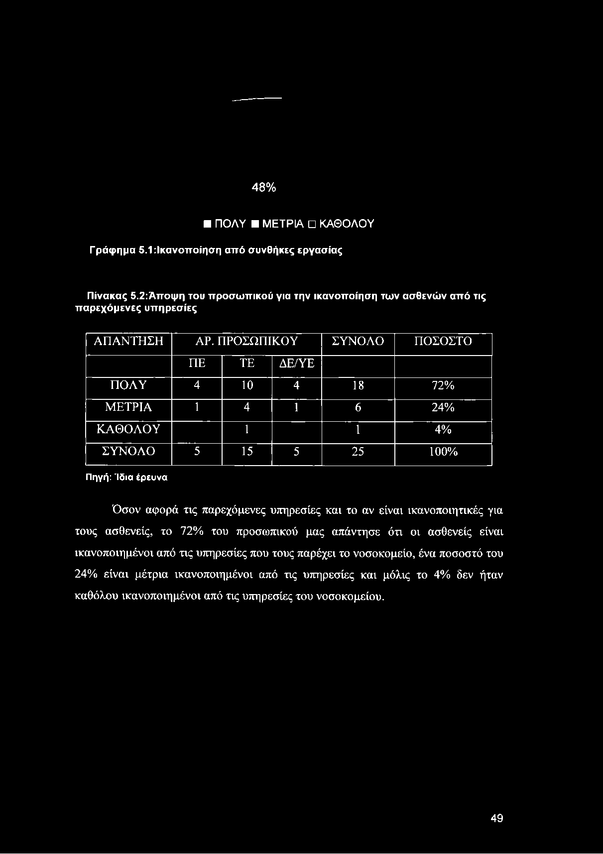 ΠΡΟΣΩΠΙΚΟΥ ΣΥΝΟΛΟ ΠΟΣΟΣΤΟ ΠΕ ΤΕ ΔΕ/ΥΕ ΠΟΛΥ 4 10 4 18 72% ΜΕΤΡΙΑ 1 4 1 6 24% ΚΑΘΟΛΟΥ 1 1 4% ΣΥΝΟΛΟ 5 15 5 25