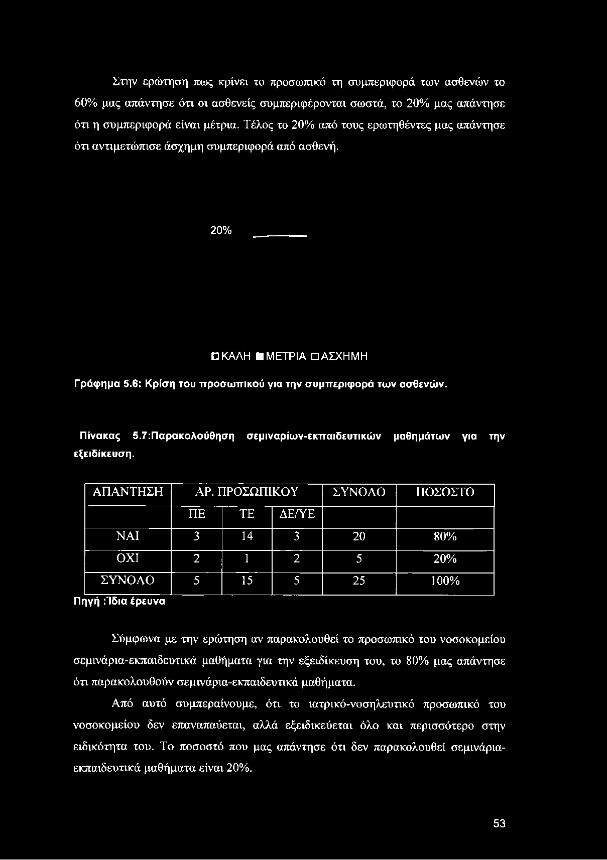 6: Κρίση του προσωπικού για την συμπεριφορά των ασθενών. Πίνακας 5.7:Παρακολούθηση σεμιναρίων-εκπαιδευτικών μαθημάτων για την εξειδίκευση. ΑΠΑΝΤΗΣΗ ΑΡ.