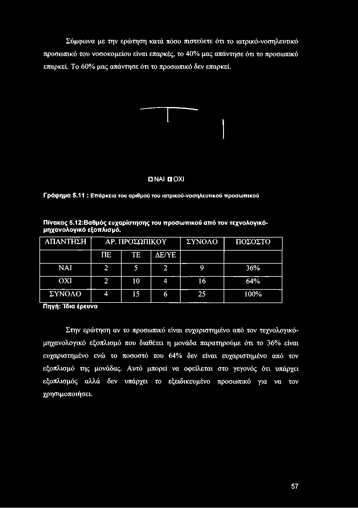 11 : Επάρκεια του αριθμού του ιατρικού-νοσηλευτικού προσωπικού Πίνακας 5.