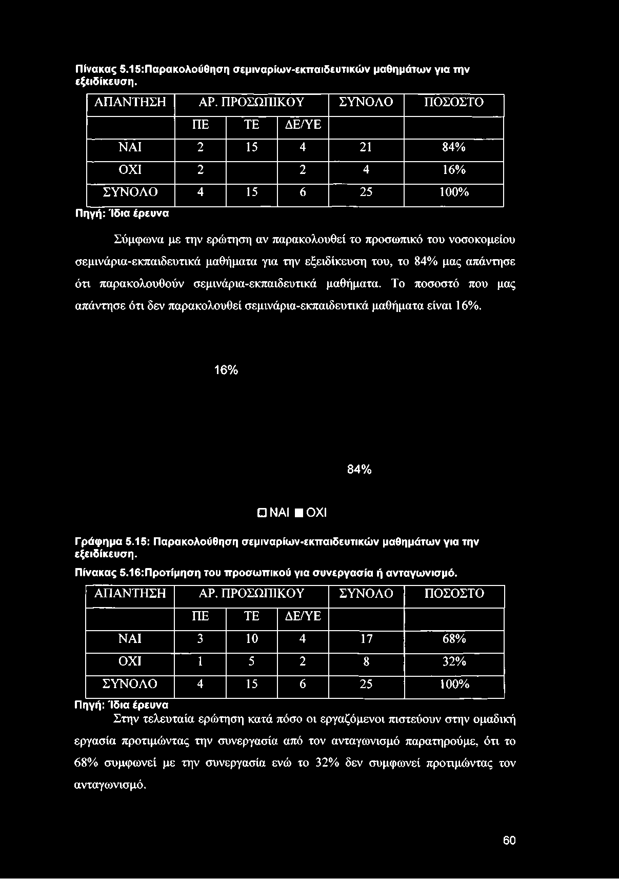 νοσοκομείου σεμινάρια-εκπαιδευτικά μαθήματα για την εξειδίκευση του, το 84% μας απάντησε ότι παρακολουθούν σεμινάρια-εκπαιδευτικά μαθήματα.