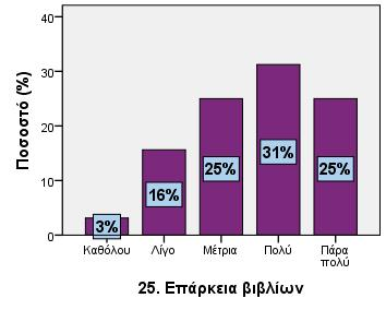 ΣΤ. Αξιολόγηση υπηρεσιών 25. Επάρκεια βιβλίων Καθόλου 1 3,1 3,1 3,1 Λίγο 5 15,6 15,6 18,8 Μέτρια 8 25,0 25,0 43,8 Πολύ 10 31,3 31,3 75,0 Πάρα πολύ 8 25,0 25,0 100,0 26.