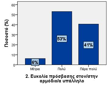 11 34,4 34,4 46,9 Πάρα πολύ 17 53,1 53,1 100,0 2.