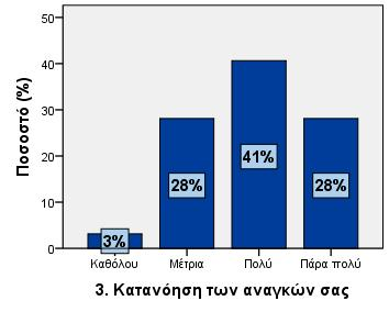 6,3 Πολύ 17 53,1 53,1 59,4 Πάρα πολύ 13 40,6 40,6 100,0 3.