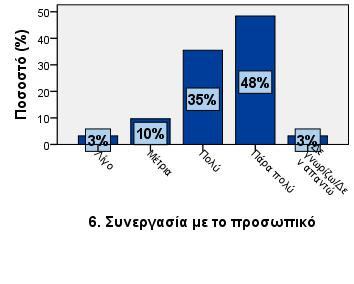 Συνεργασία με το προσωπικό Λίγο 1 3,1 3,2 3,2 Μέτρια 3 9,4