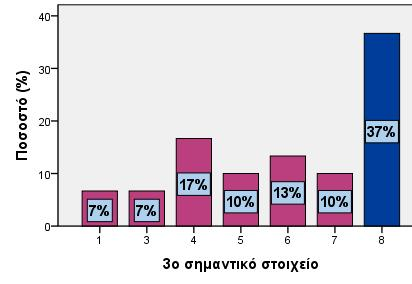 100,0 Άκυρα 2 6,3 3ο σημαντικό στοιχείο 1 2 6,3 6,7 6,7 3 2 6,3 6,7 13,3 4 5 15,6 16,7