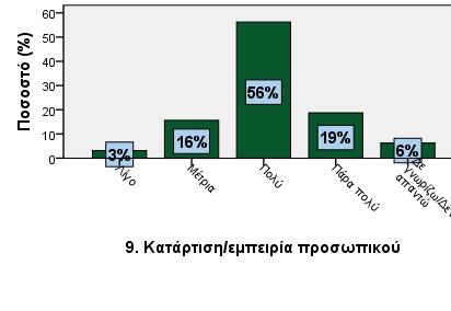 100,0 Άκυρα 2 6,3 Β. Δυναμικό και υποδομές 9.