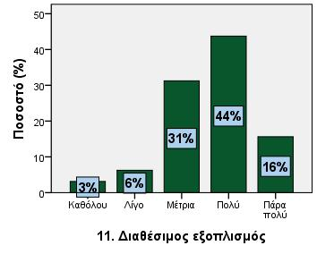 10. Διαθέσιμες υποδομές (χώροι, εγκαταστάσεις κ.o.κ.) Καθόλου 1 3,1 3,1 3,1 Λίγο 1 3,1 3,1 6,3 Μέτρια 2 6,3 6,3 12,5 Πολύ 10 31,3 31,3 43,8 Πάρα πολύ 17 53,1 53,1 96,9 1 3,1 3,1 100,0 11.