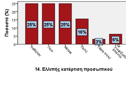 13. Ελλείψεις ή προβλήματα στις υποδομές (χώροι, εγκαταστάσεις) και τον εξοπλισμό Καθόλου 4 12,5 12,5 12,5 Λίγο 10 31,3 31,3 43,8 Μέτρια 6 18,8 18,8 62,5 Πολύ 8 25,0 25,0 87,5 Πάρα πολύ 3 9,4 9,4