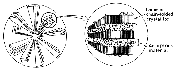 (α) (β) Εικόνα 2.1: (α) προσομοίωση αναδιπλούμενης αλυσίδας και (β) ανάπτυξη κρυσταλλιτών γύρω από πυρήνα κρυστάλλωσης στη δομή σφαιρουλίτη [Riande et al., 2000]. 2.3 Υαλώδης μετάβαση Η υαλώδης μετάβαση είναι μία μετάπτωση της άμορφης ύλης, η οποία παρατηρείται όταν το υλικό δεν αποκρίνεται με τον ίδιο τρόπο στην αλλαγή της θερμοκρασίας.
