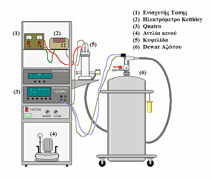 Το σύστημα ελέγχου θερμοκρασίας Quatro, της εταιρίας Novocontrol. Ένα δοχείο Dewar υγρού αζώτου.