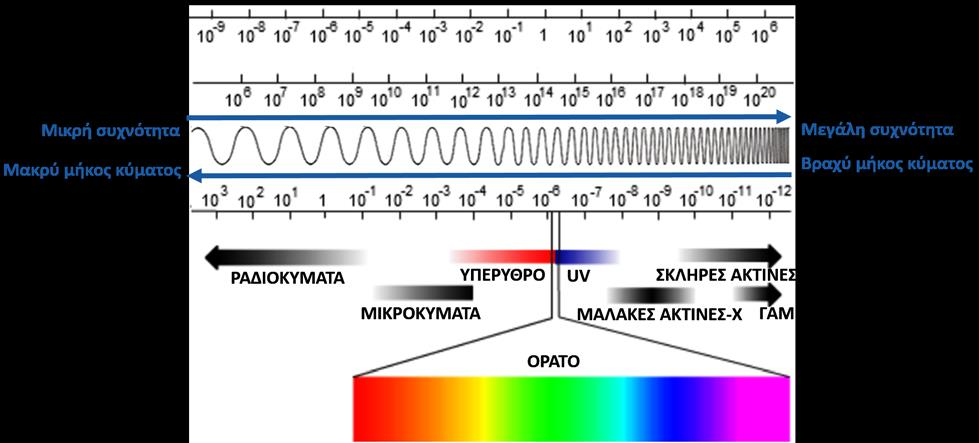 τετραγώνου της απόστασης από την πηγή της. Δηλαδή, όσο αυξάνει η απόσταση από την πηγή, η ένταση της ακτινοβολίας μειώνεται και μάλιστα ραγδαία.