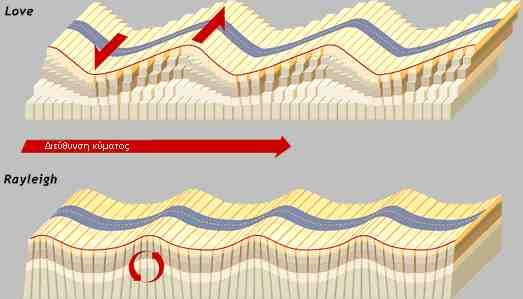 Για παράδειγμα, τα επιφανειακά κύματα θα διαδοθούν στην παράπλευρη επιφάνεια ενός κυλίνδρου και, αν δεν συναντήσουν κάποια ατέλεια, θα φτάσουν ξανά στο σημείο εισχώρησης.