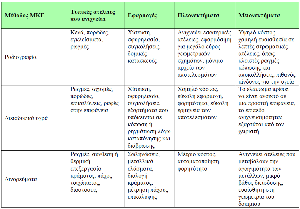 Συγκεντρωτική σύγκριση μεθόδων ΜΚΕ: Πιο