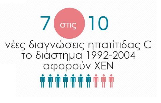 HCV antibody prevalence (%) Συνεχιζόμενη μετάδοση Paraskevis et al, PLoS One, 2013, Raptopoulou et al, Hippokratia 2011 Raptopoulou et al, EASL 2006 Επιπολασμός anti-hcv σε Φρήστες Ενδοφλεβίων