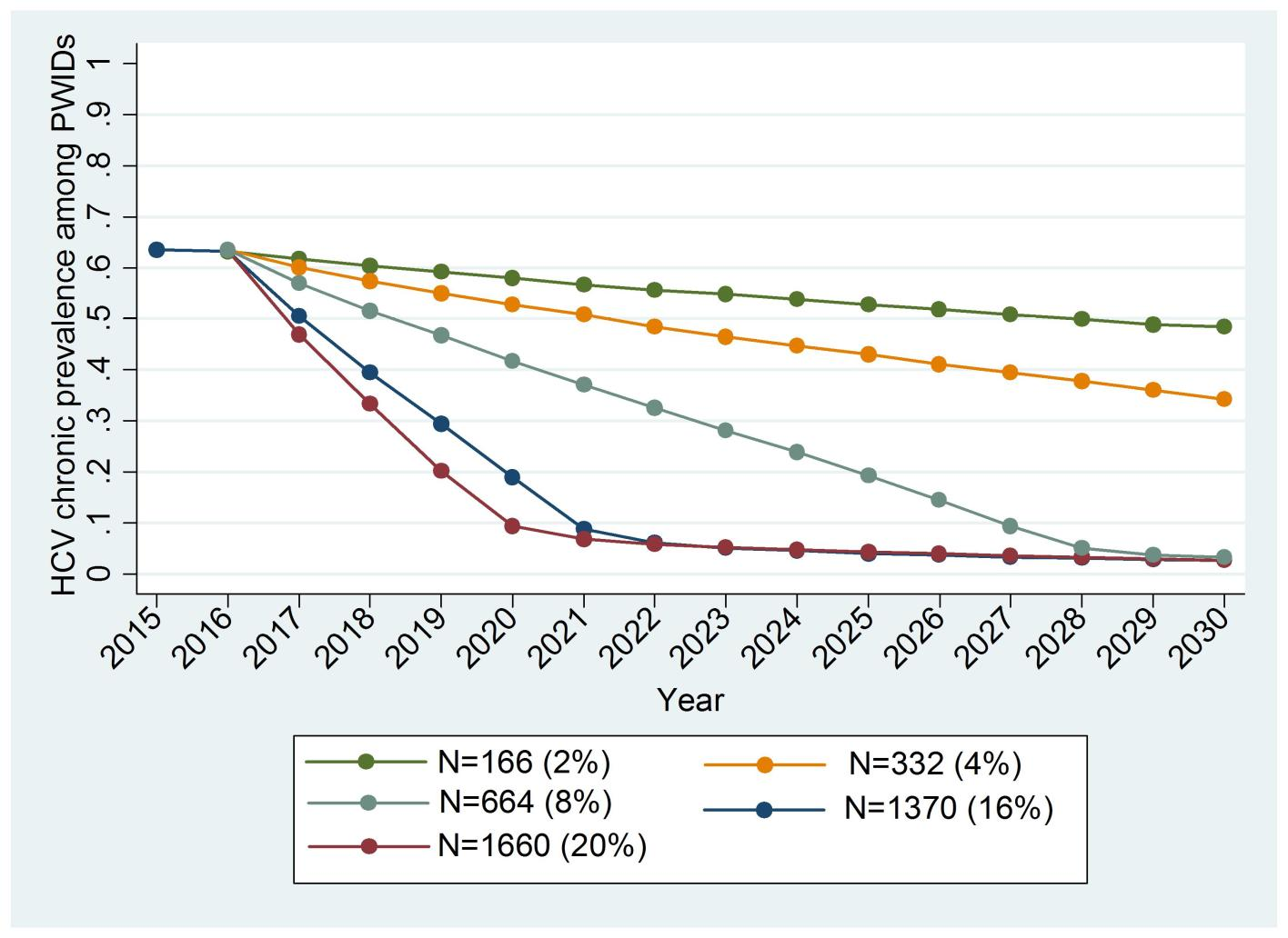 Επιπολασμός χρόνιας ηπατίτιδας σε XEN ανάλογα με το % θεραπευτικής κάλυψης/έτος (υποθέτοντας