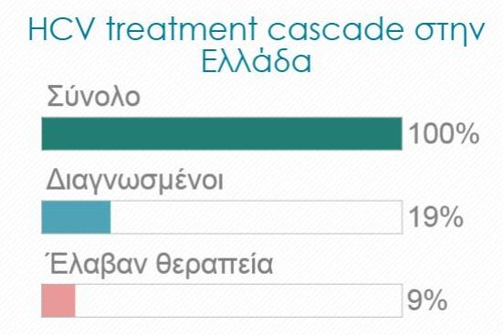 Μεγάλο ποσοστό αδιάγνωστων ασθενών & διαγνωσμένων που δεν έχουν λάβει θεραπεία Papatheodoridis et al, JVH 2014
