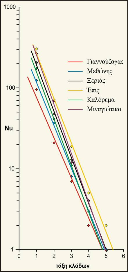 Εικ. 3. Γραφική παράσταση της κατανομής του αριθμού των κλάδων ανά τάξη για τα έξι μελετηθέντα δίκτυα. Εικ. 4.