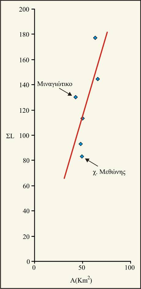 κλάδων (ΣΝ) κυμαίνεται από 126 για τον ποταμό Γιαννούζαγα μέχρι 400 για τον ποταμό Έπι.