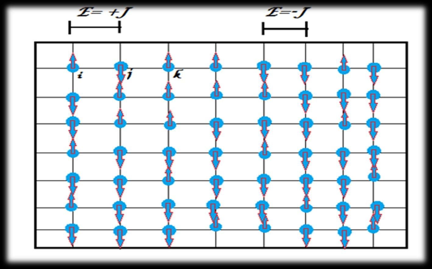 Ising Model Ising σε 2 διαστάσεις (8x7).