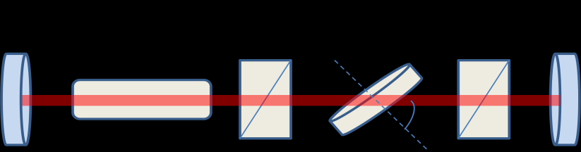 Σημειώσεις Φυσικής των Laser Μ. Μπενής / 013 Laser Συνεχούς (n n ) L e o e (7.1) όπου L e είναι το πάχος του φίλτρου στην κατεύθυνση της δέσμης.