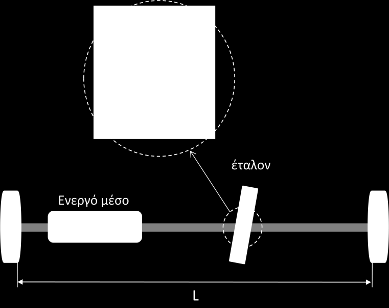 Σημειώσεις Φυσικής των Laser Μ. Μπενής / 013 Laser Συνεχούς Σχ. 7.6. Διάταξη επιλογής διαμήκους τρόπου ταλάντωσης με τη χρήση έταλον.