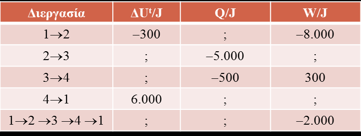 1 ος Νόμος (1) Ένα g-mole αερίου υφίσταται μια κυκλική διεργασία τεσσάρων σταδίων 1 2 3 4 1 όπου οι ανταλλαγές ενέργειας φαίνονται στον παρακάτω πίνακα.