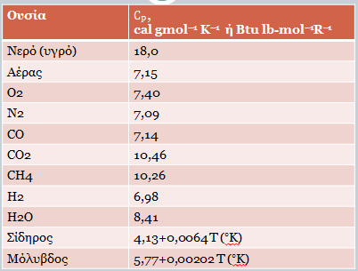 Ειδικές θερμότητες μερικών ουσιών σε 25 C * Για τα αέρια οι τιμές είναι μέσες τιμές μεταξύ