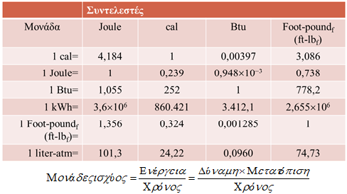 Πίνακας μονάδων ενέργειας (διαστάσεις = δύναμη x μήκος) Πίνακας 1. Πίνακας μονάδων ενέργειας, τροποποίηση από: Sussman, 1972.