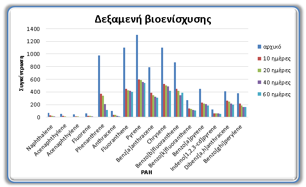 Διάγραμμα 11: Συγκέντρωση PAHs για τη δεξαμενή βιοενίσχυσης σε διάστημα 60 ημερών Στη Δεξαμενή βιοενίσχυσης δε διαπιστώνονται διαφορές με τις άλλες 2 δεξαμενές.