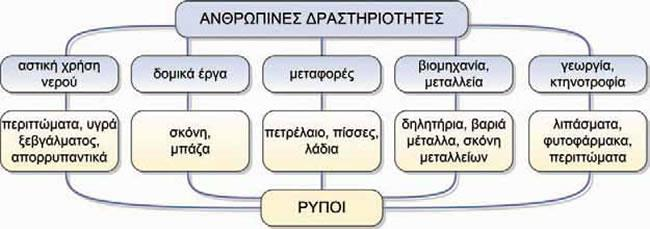 1. Τι είναι λύματα και τι ρύποι; λύματα είναι τα υγρά απόβλητα από κατοικίες, βιομηχανίες, αγρούς.