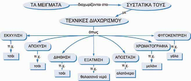 1. Με ποιους τρόπους μπορούμε να διαχωρίσουμε ένα μείγμα στα συστατικά του; Ένα μείγμα μπορούμε να το διαχωρίσουμε στα συστατικά του με μια από τις παρακάτω μεθόδους. 1.