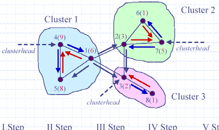 Distributed Clustering Algorithm - DCA (1/) Κάθε κόµβος έχει ένα ID και ένα weight 0 εν υπάρχουν δυο όµοια βάρη στο δίκτυο Στόχοι clustering Κάθε ordinal κόµβος έχει ως γείτονα τουλάχιστον ένα