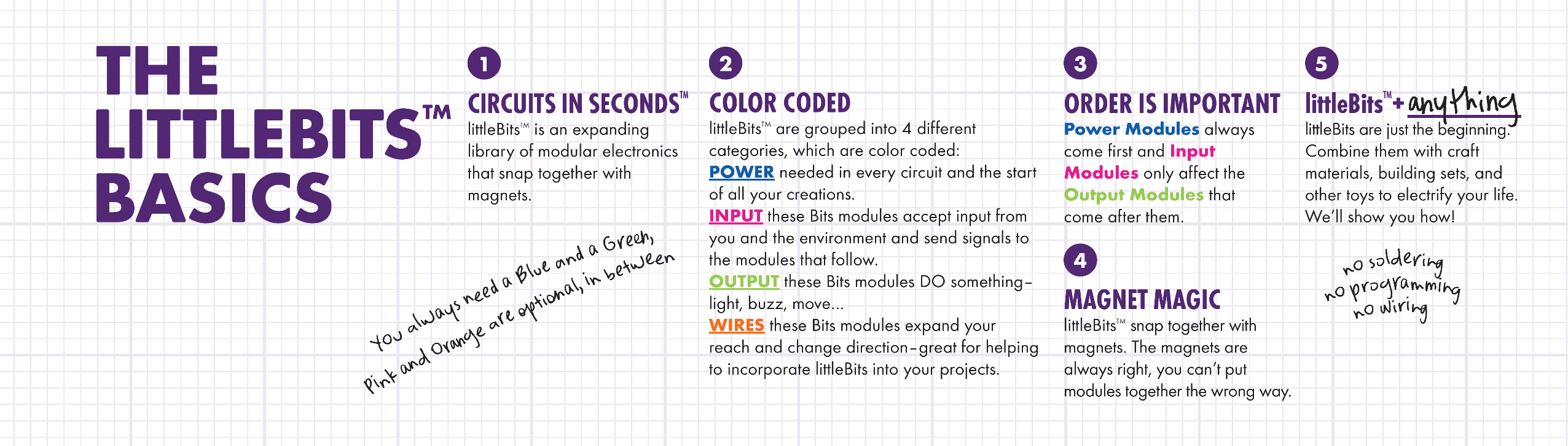 ΤΑ ΒΑΣΙΚΑ ΣΤΟΙΧΕΙΑ ΤΩΝ LITTLEBITS ΚΥΚΛΩΜΑΤΑ ΣΕ ΔΕΥΤΕΡΟΛΕΠΤΑ Τα LittleBits είναι μια επεκτεινόμενη βιβλιοθήκη ηλεκτρονικών μονάδων που κολλούν μεταξύ τους με μαγνήτες ΧΡΩΜΑΤΙΚΟΣ ΚΩΔΙΚΑΣ Τα LittleBits