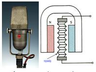 Μικρόφωνα ταινίας Αποτελείται από μια λεπτή πτυχωτή ταινία, συνήθως από αλουμίνιο, η οποία μπορεί και πάλλεται ελεύθερα μέσα στο ηλεκτρικό πεδίο που δημιουργεί ένας ισχυρός μαγνήτης.