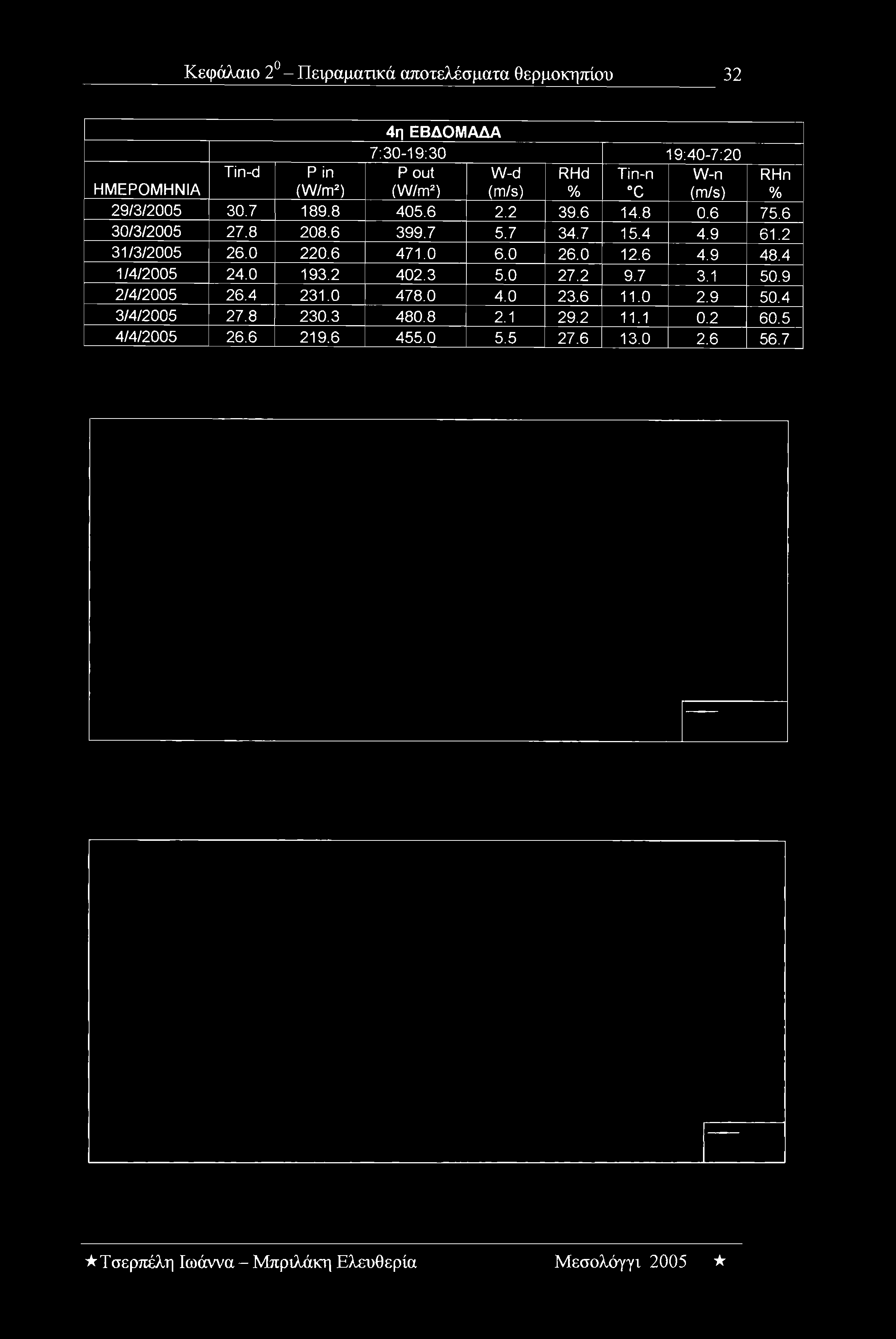 2 31/3/2005 26.0 220.6 471.0 6.0 26.0 12.6 4.9 48.4 1/4/2005 24.0 193.2 402.3 5.0 27.2 9.7 3.1 50.9 2/4/2005 26.4 231.0 478.0 4.0 23.6 11.0 2.9 50.