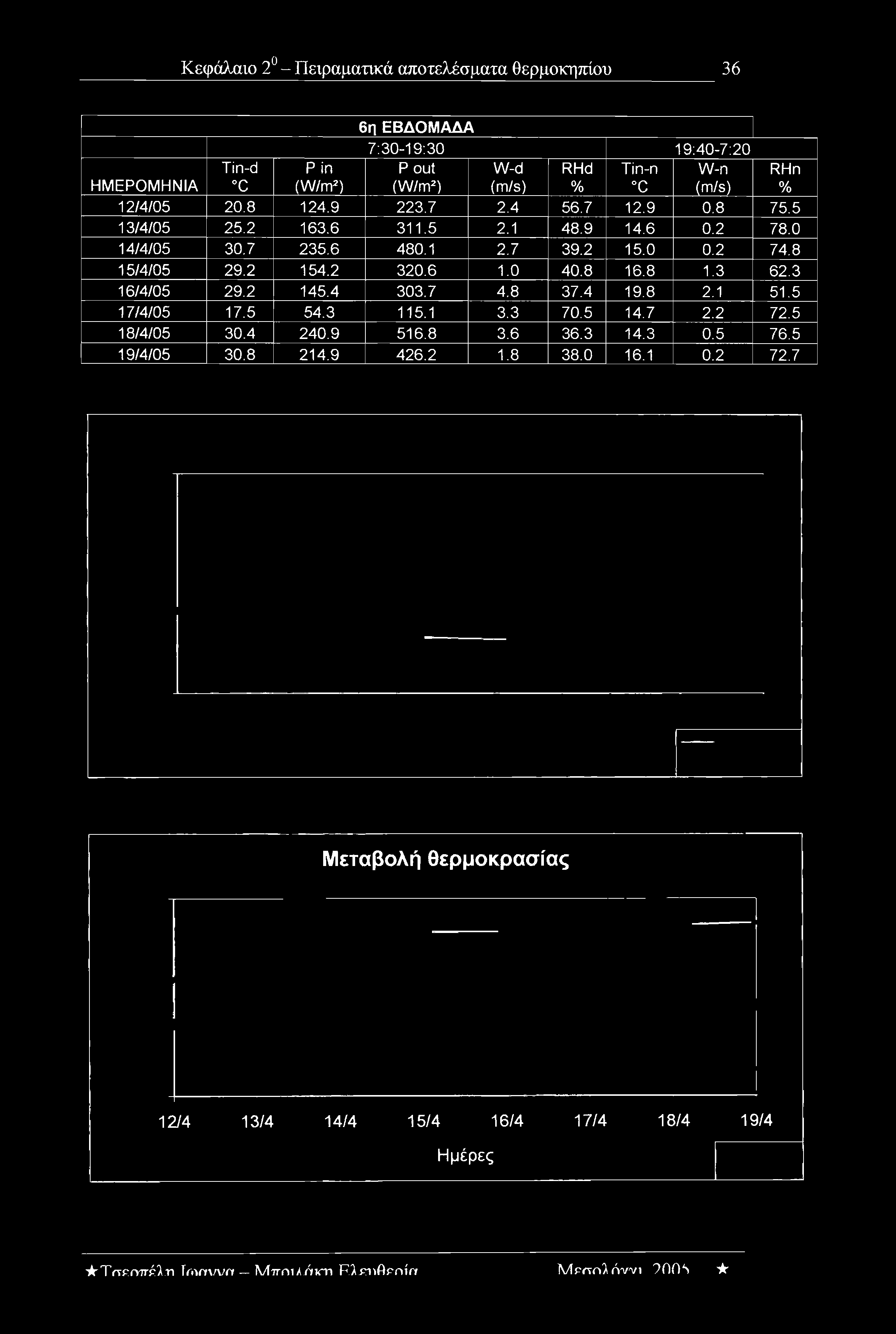 8 75.5 13/4/05 25.2 163.6 311.5 2.1 48.9 14.6 0.2 78.0 14/4/05 30.7 235.6 480.1 2.7 39.2 15.0 0.2 74.8 15/4/05 29.