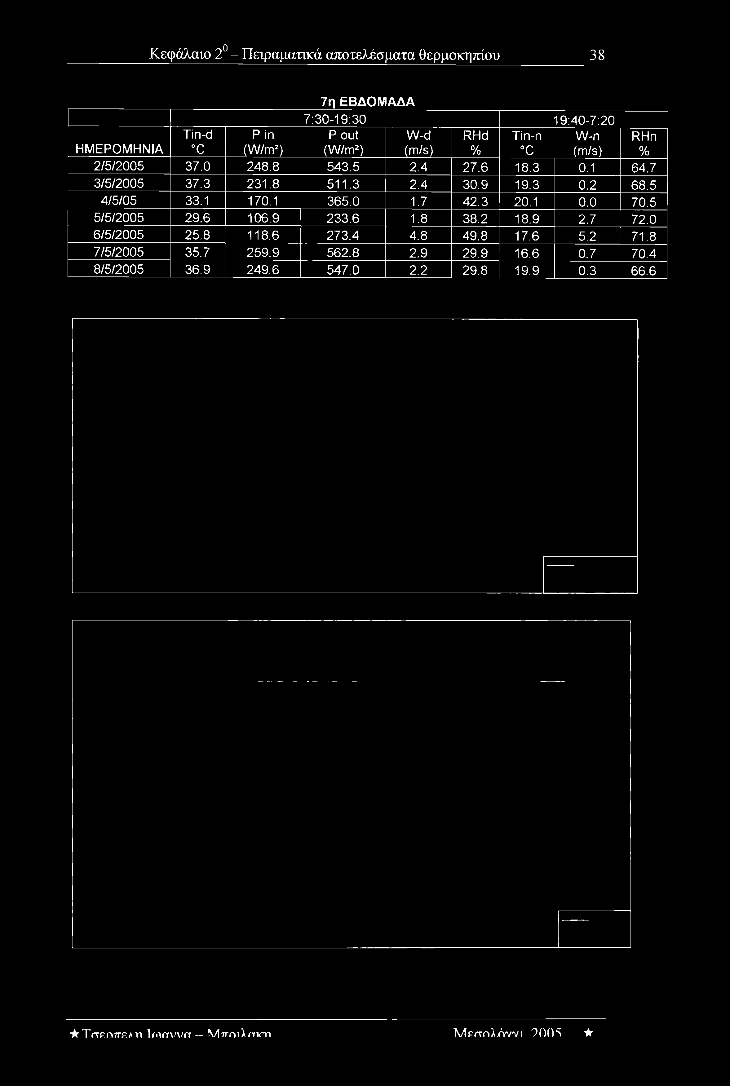 5 4/5/05 33.1 170.1 365.0 1.7 42.3 20.1 0.0 70.5 5/5/2005 29.6 106.9 233.6 1.8 38.2 18.9 2.7 72.0 6/5/2005 25.8 118.6 273.4 4.8 49.8 17.6 5.