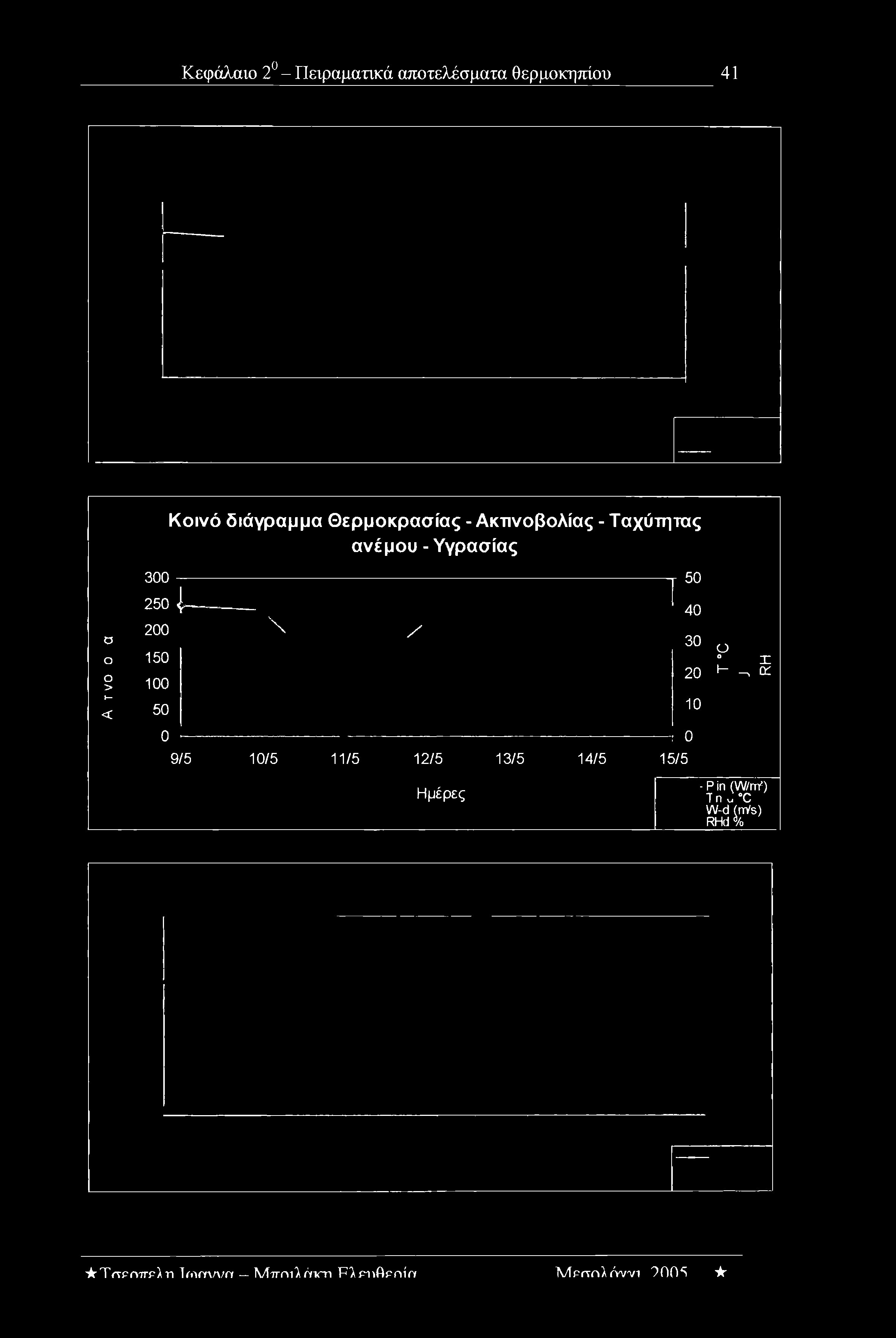 / 1 40 30 20 10 Ο Ο Η X ^ α: 0 τ----- 9/5 10/5 11/5 12/5 13/5 14/5 τ 0 15/5 Ημέρες - Ρ η