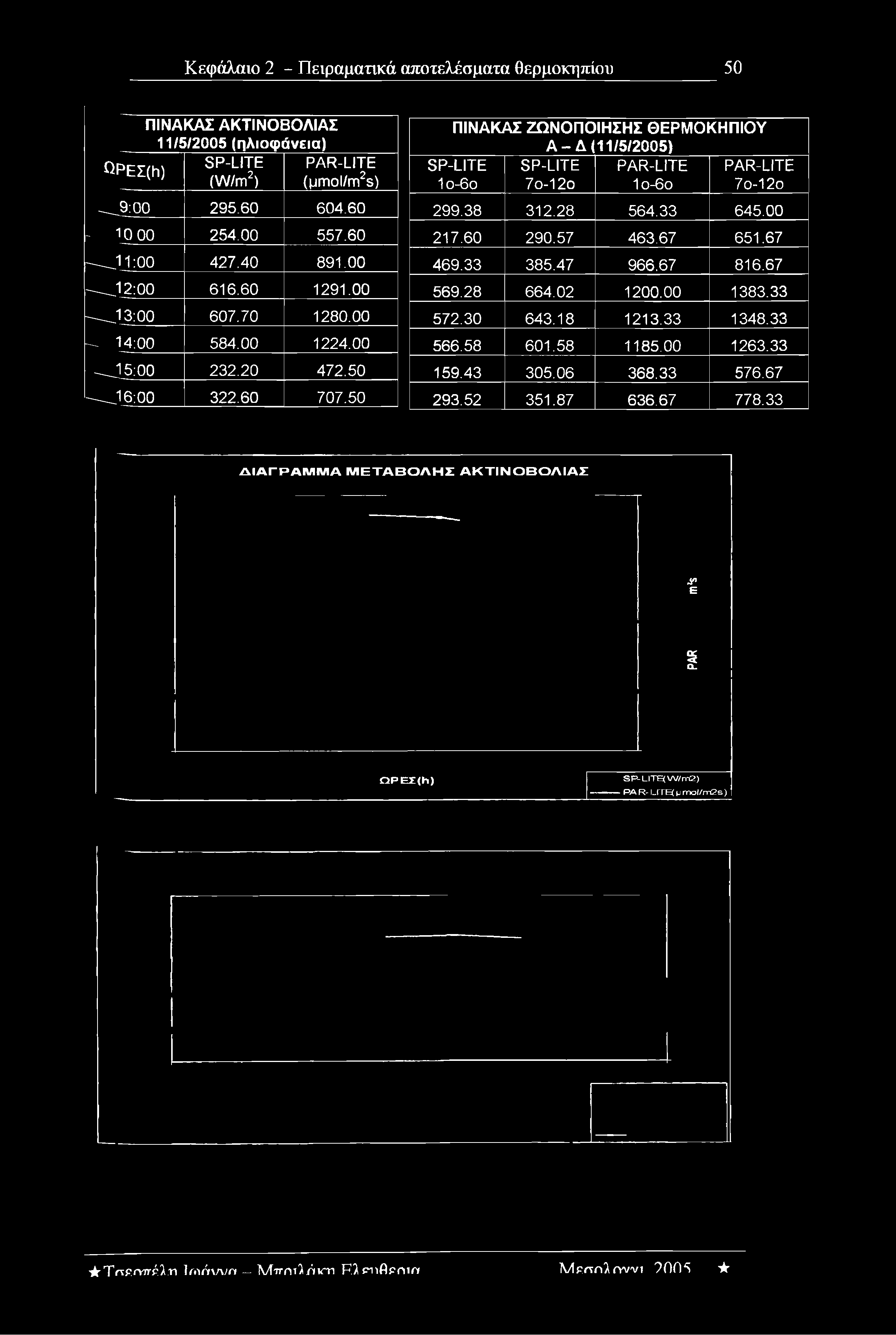 00 12:00 616.60 1291.00 ------13:00 607.70 1280.00... 14:00 584.00 1224.00 0 5 : 0 0 232.20 472.