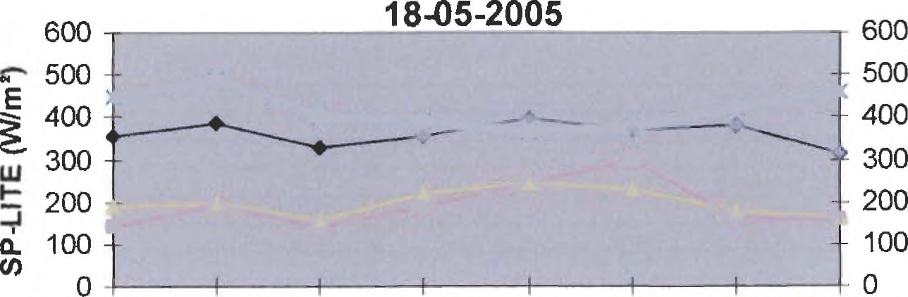 97 ΔΙΑΓΡΑΜΜΑ ΜΕΤΑΒΟΛΗΣ ΑΚΤΙΝΟΒΟΛΙΑΣ 18/6/2006 (ηλιοφάνεια) 1200 Γ 1200 1000 9 1000 ε 800 800 ο > ~ 600 2 600 1 μ.