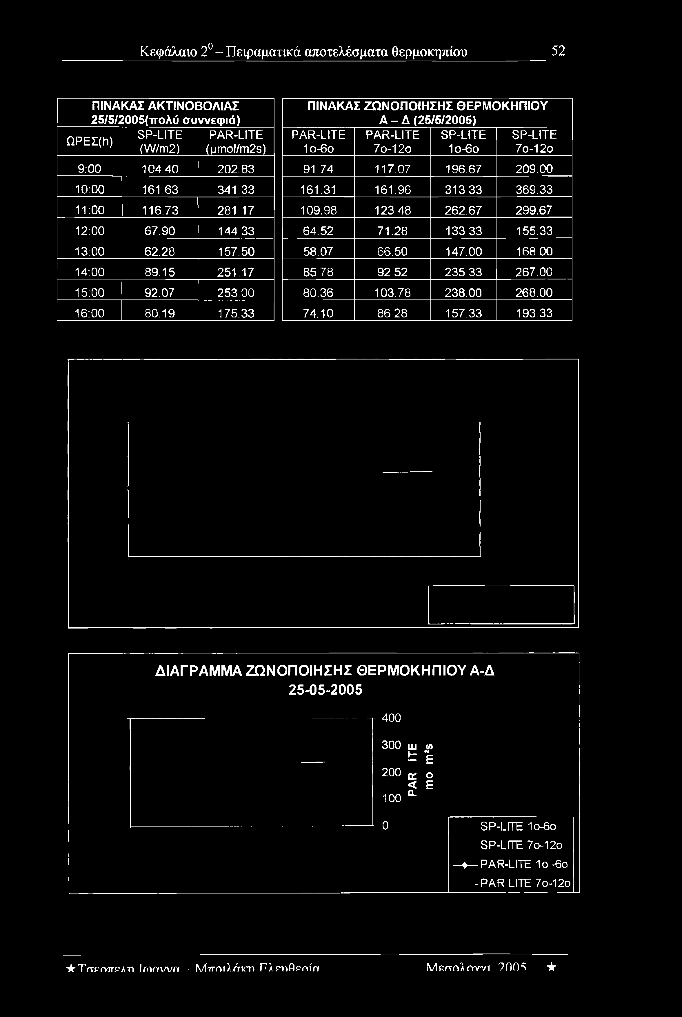 73 281 17 12:00 67.90 144 33 13:00 62.28 157.50 14:00 89.15 251.17 15:00 92.07 253.00 16:00 80.19 175.