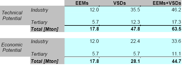 Τελική εξοικονόμηση εκπομπών CO2