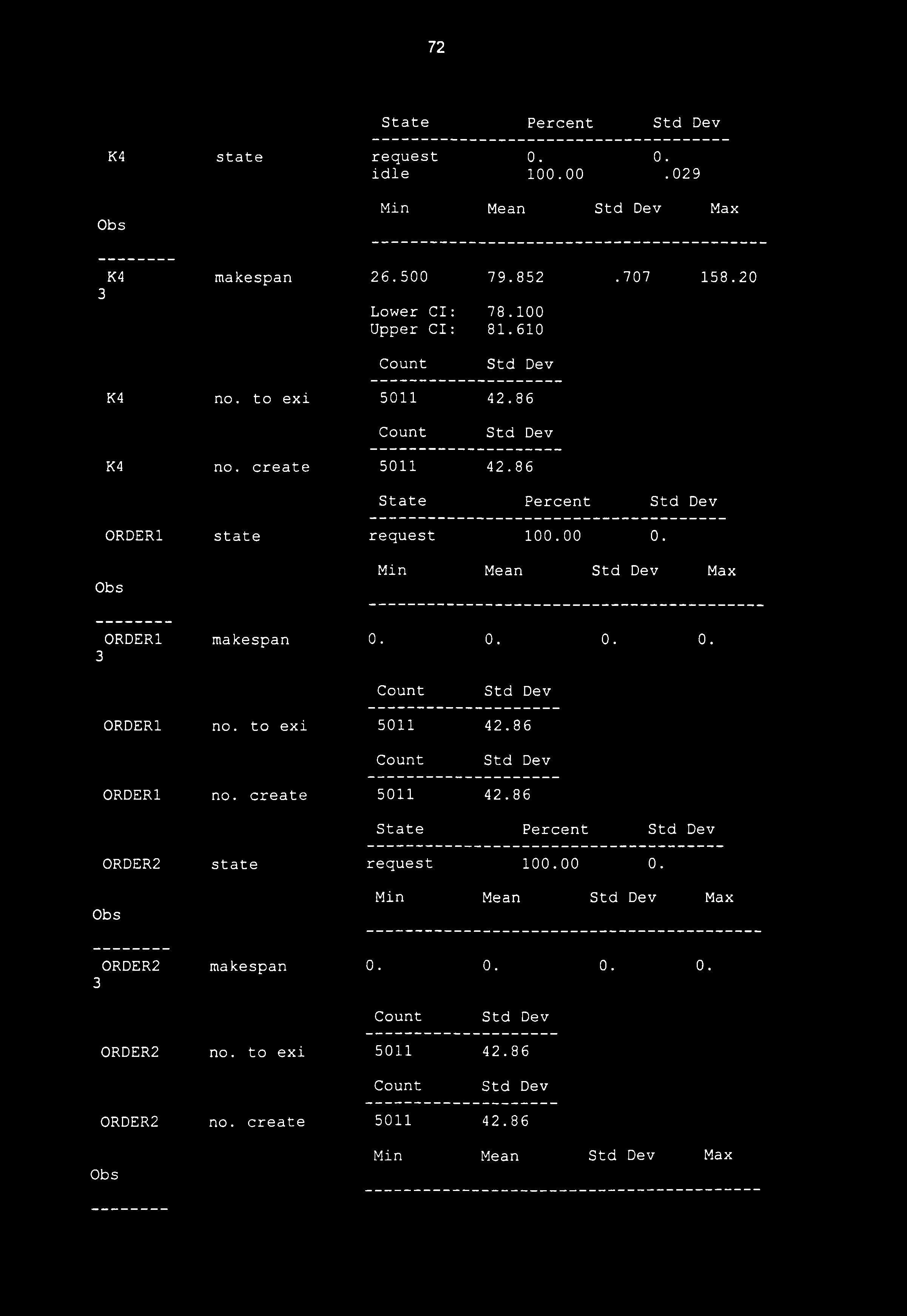 ORDER1 makespan 0. 0. 0. 0. ORDER1 no. to exi 5011 42.86 ORDER1 no. create 5011 42.