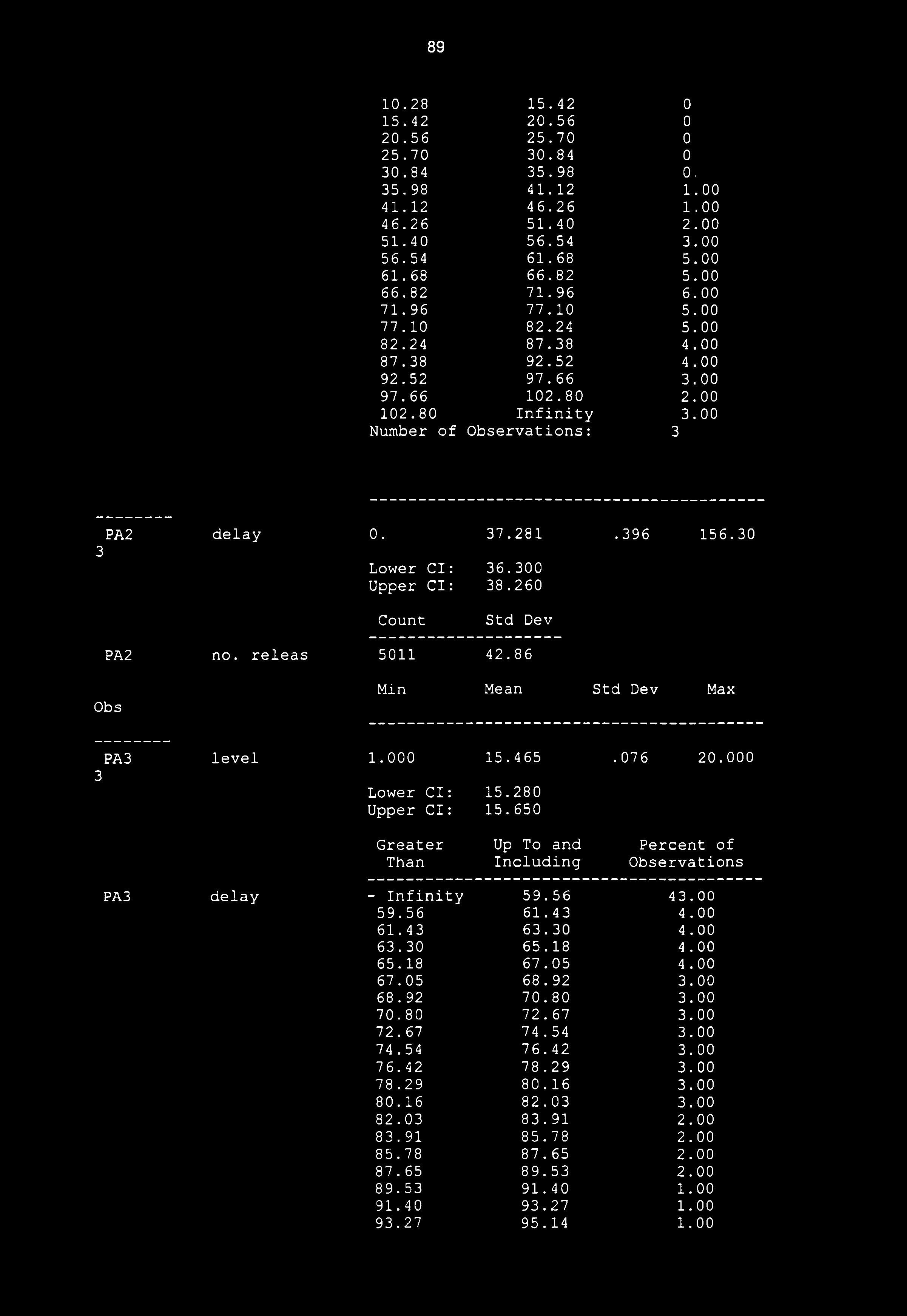 96 156.0 Lower Cl: 6.00 Upper Cl: 8.260 PA2 no. releas 5011 42.86 PA level 1.000 15.465.076 20.000 Lower Cl: 15.280 Upper Cl: 15.650 Than Including ervations PA delay - Infinity 59.56 4.00 59.56 61.