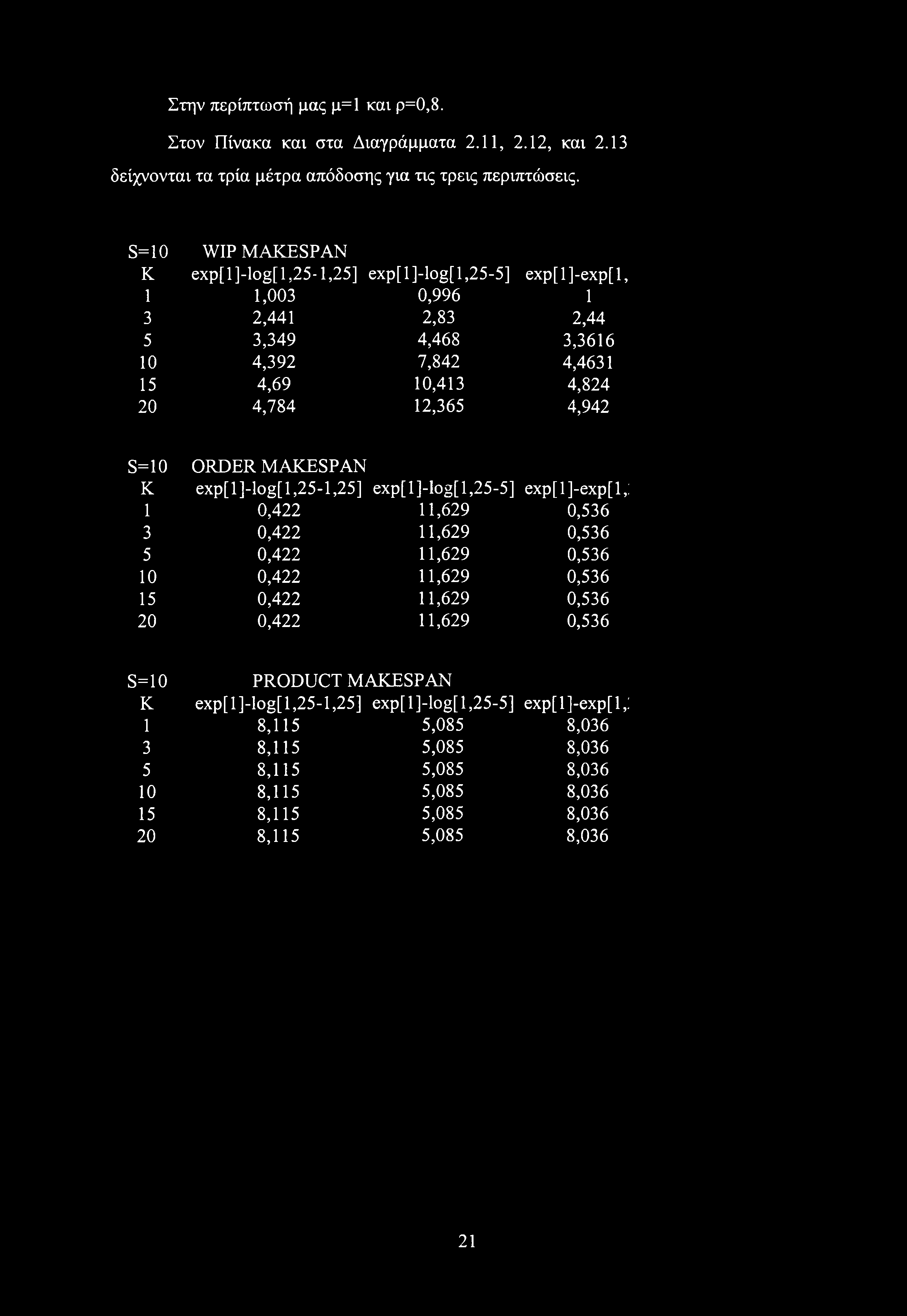 1 1,00 0,996 1 2,441 2,8 2,44 5,49 4,468,616 10 4,92 7,842 4,461 15 4,69 10,41 4,824 20 4,784 12,65 4,942 S=10 ORDER MAKESPAN Κ exp[l]-log[l,25-1,25] exp[l]-log[ 1,25-5] exp[l]-exp[l,: 1