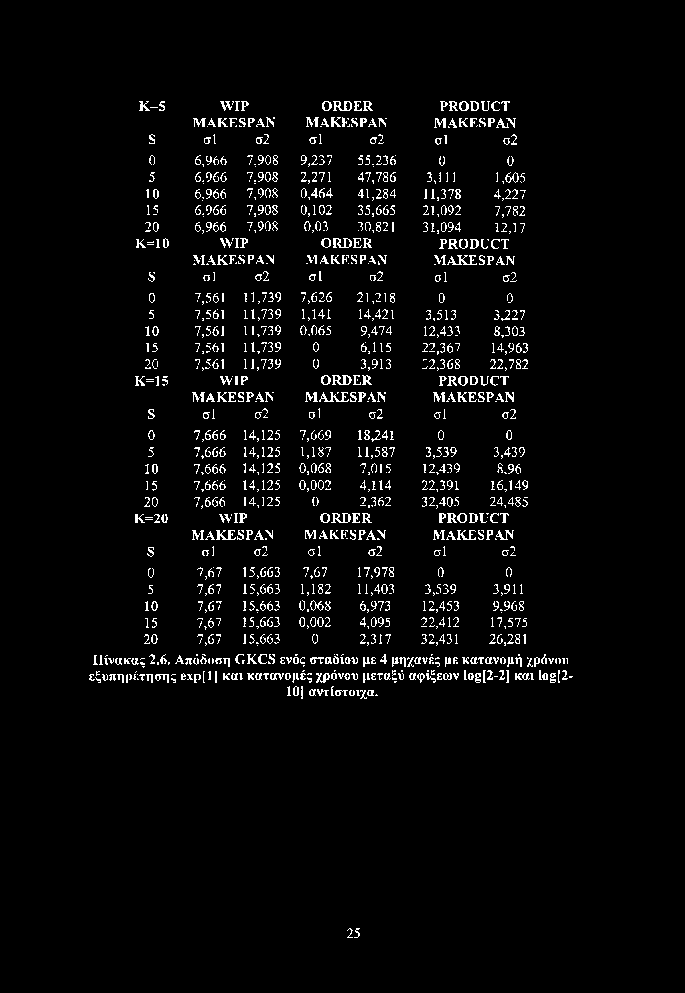 11,79 0,065 9,474 12,4 8,0 15 7,561 11,79 0 6,115 22,67 14,96 20 7,561 11,79 0,91 2,68 22,782 Κ=15 WIP ORDER PRODUCT MAKESPAN MAKESPAN MAKESPAN S σΐ σ2 σΐ σ2 σΐ σ2 0 7,666 14,125 7,669 18,241 0 0 5