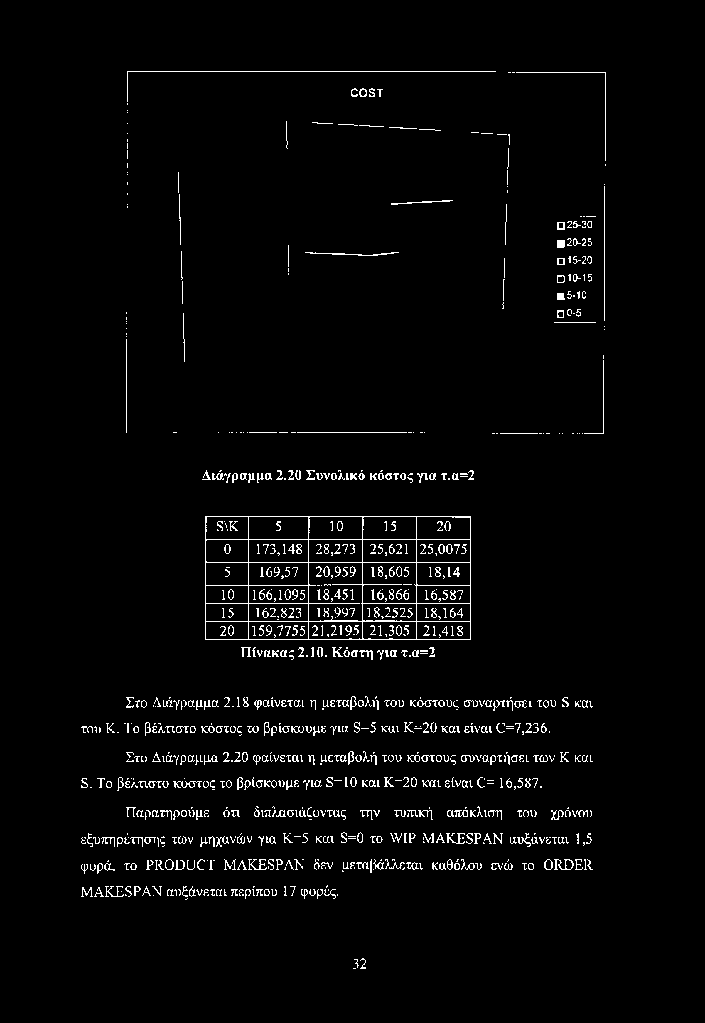 α=2 Στο Διάγραμμα 2.18 φαίνεται η μεταβολή του κόστους συναρτήσει του S και του Κ. Το βέλτιστο κόστος το βρίσκουμε για S=5 και Κ=20 και είναι C=7,26. Στο Διάγραμμα 2.20 φαίνεται η μεταβολή του κόστους συναρτήσει των Κ και S.