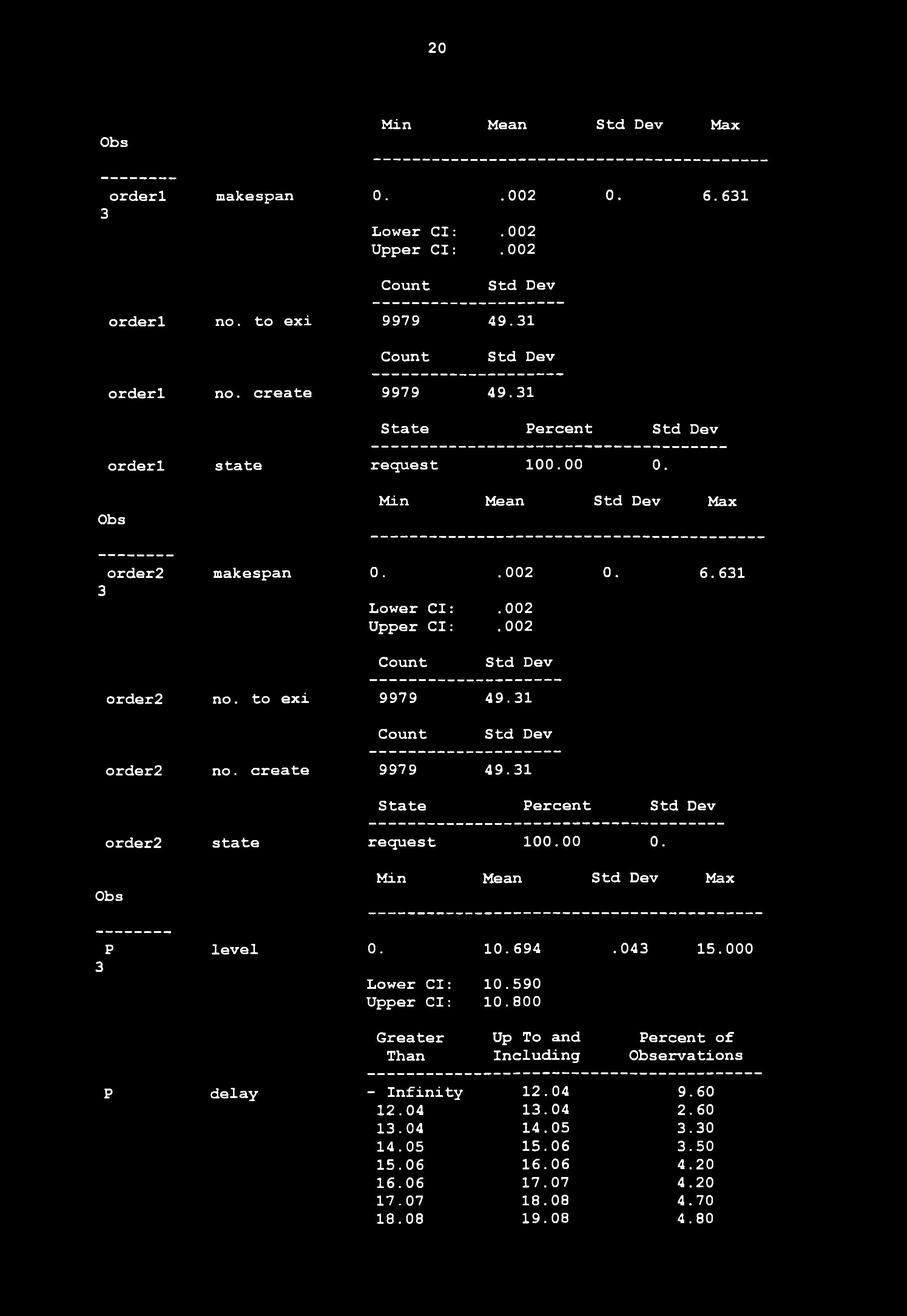20 orderl makespan 0..002 0. 6.61 Lower Cl:.002 Upper Cl:.002 orderl no. to exi 9979 49.1 orderl no. create 9979 49.1 State Percent orderl state request 100.00 0. order2 makespan 0..002 0. 6.61 Lower Cl:.002 Upper Cl:.002 order2 no.