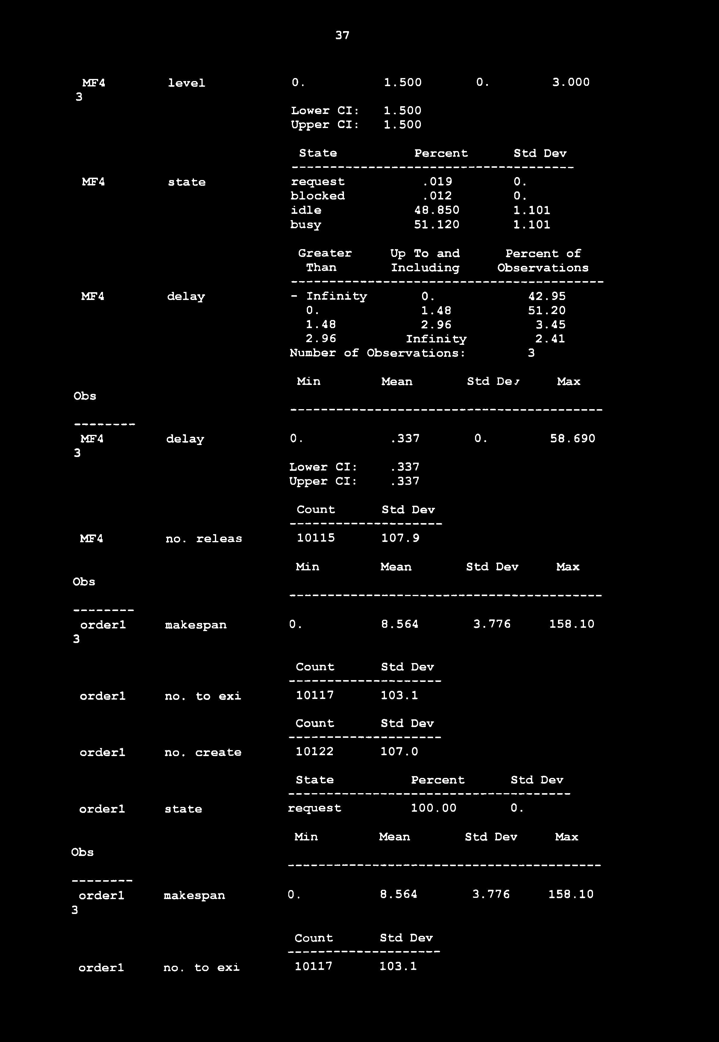 41 Number of ervations: Min Mean Std De/ Max MF4 delay 0..7 0. 58.690 Lower Cl:.7 Upper Cl:.7 MF4 no. releas 10115 107.9 orderl makespan 0. 8.564.776 158.