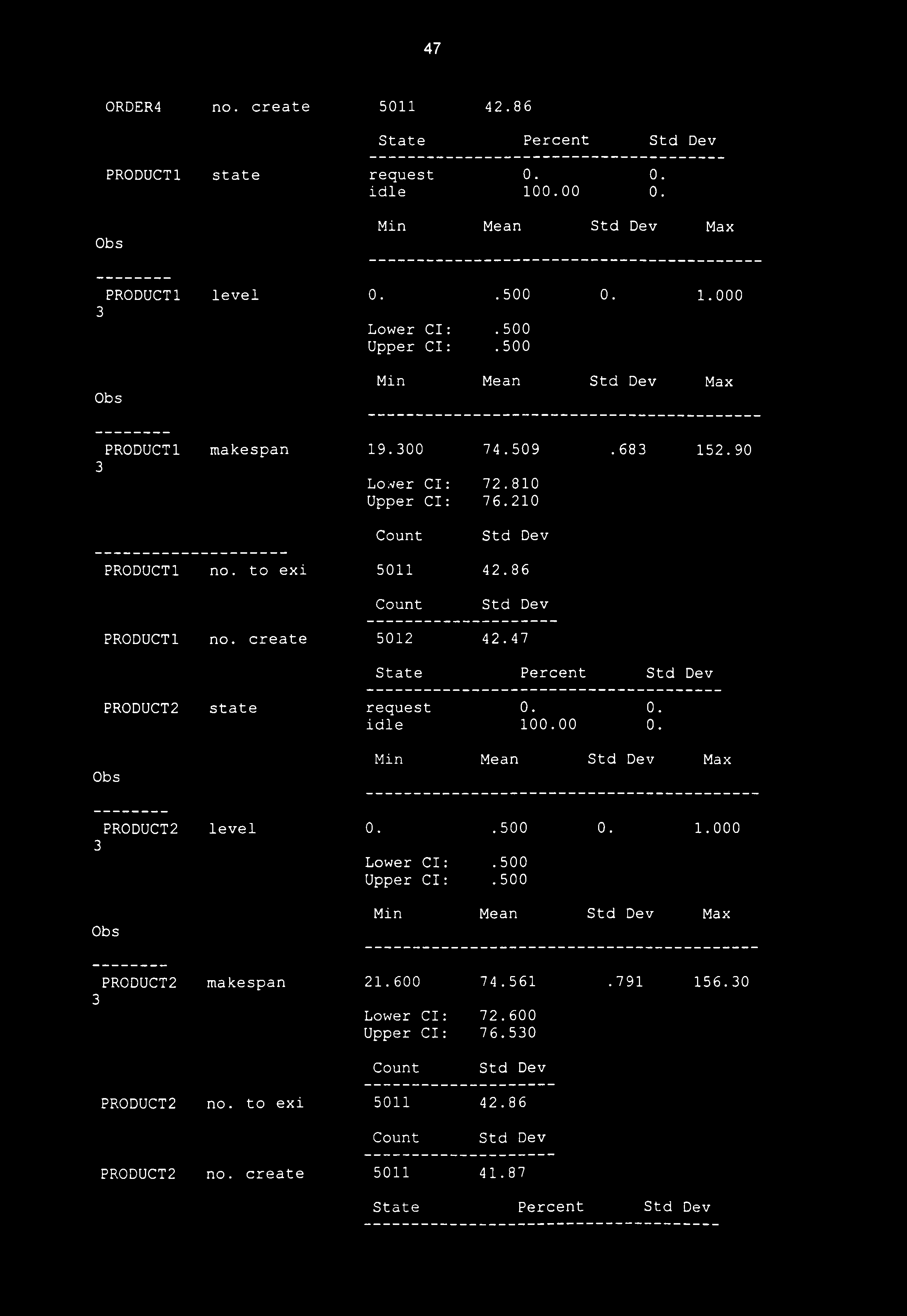 47 State Percent PRODUCT2 state request 0. 0. idle 100.00 0. PRODUCT2 level 0..500 0. 1.000 Lower Cl:.500 Upper Cl:.500 PRODUCT2 makespan 21.600 74.